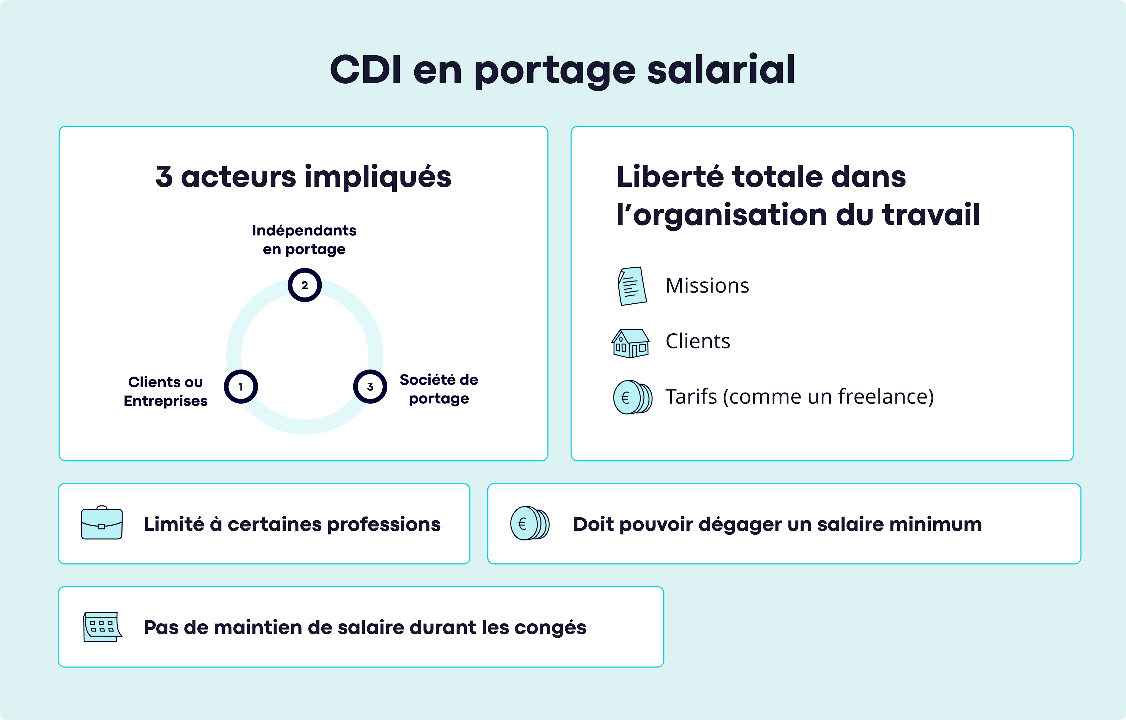 CDI en portage salarial