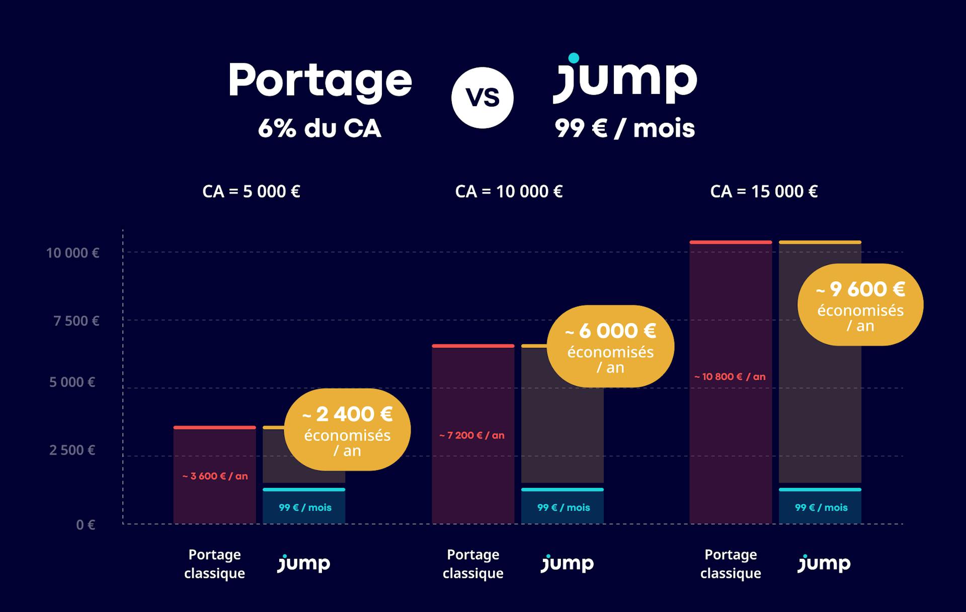 Comparatif frais Jump et portage classique