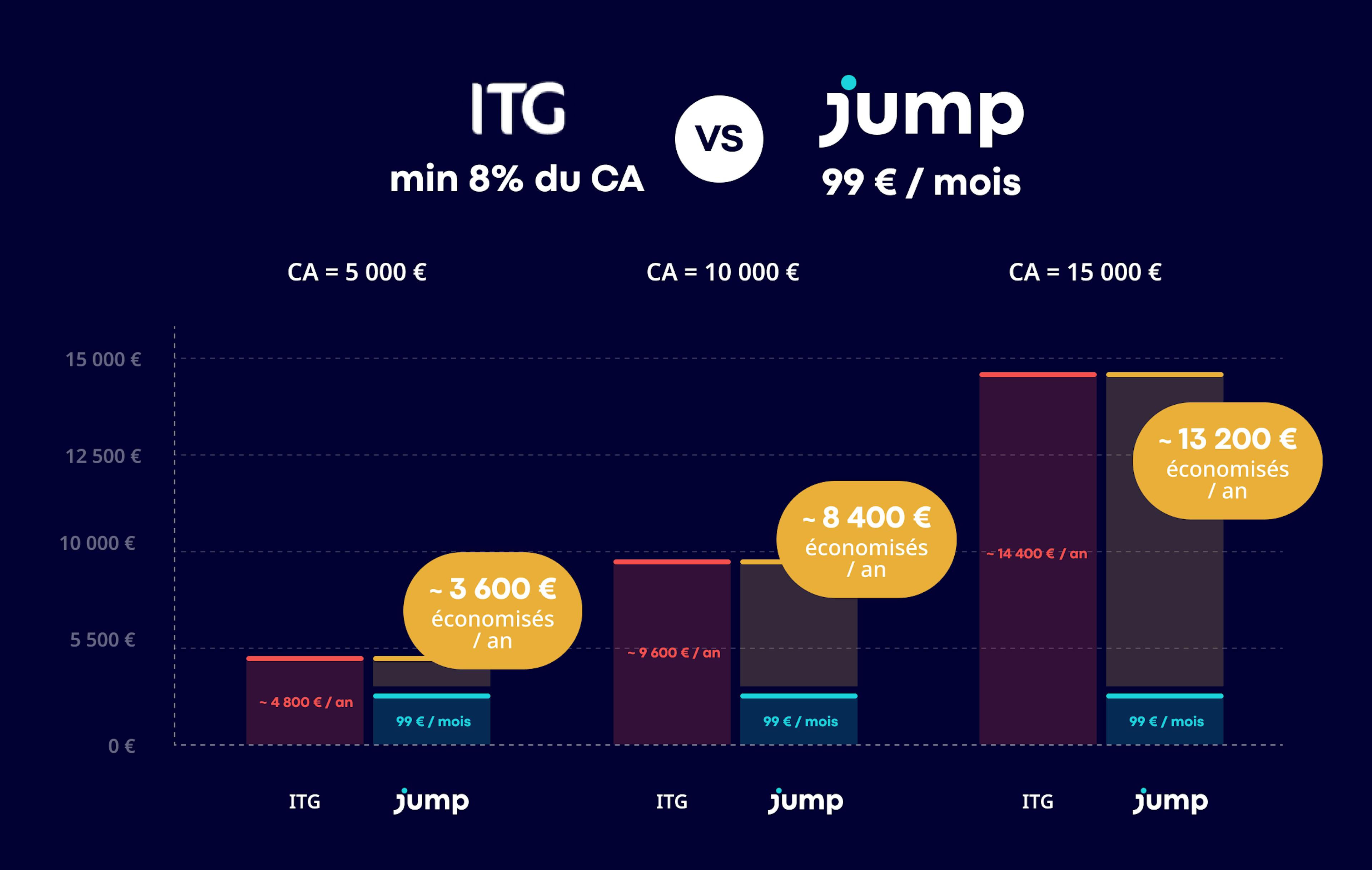 frais de gestion ITG vs Jump