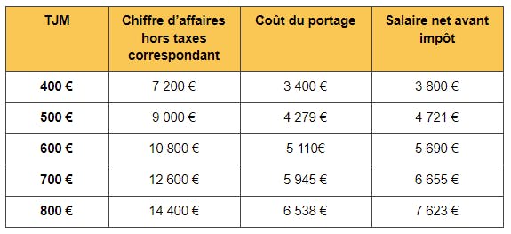 Capture d'écran de simulations de salaire en portage salarial