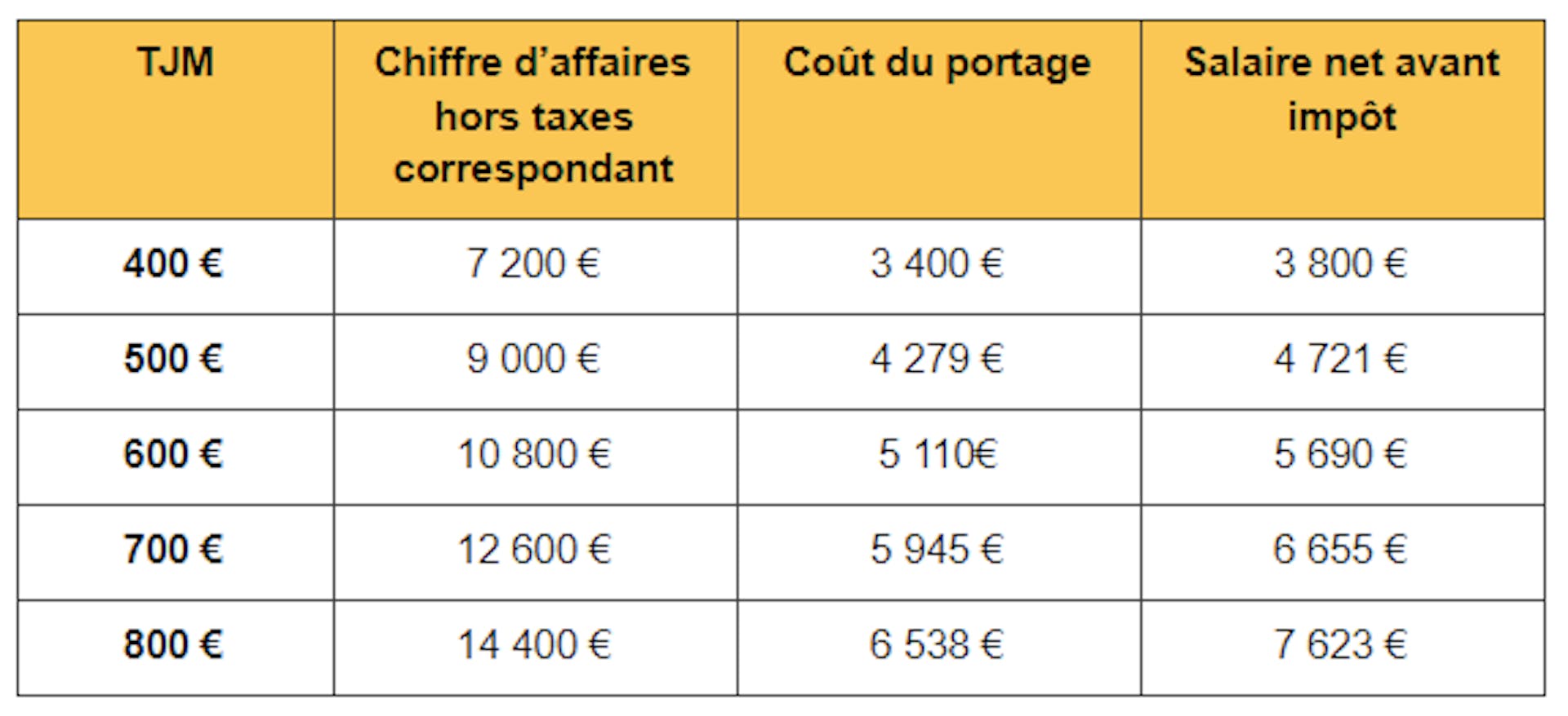 Capture d'écran de simulations de salaire en portage salarial
