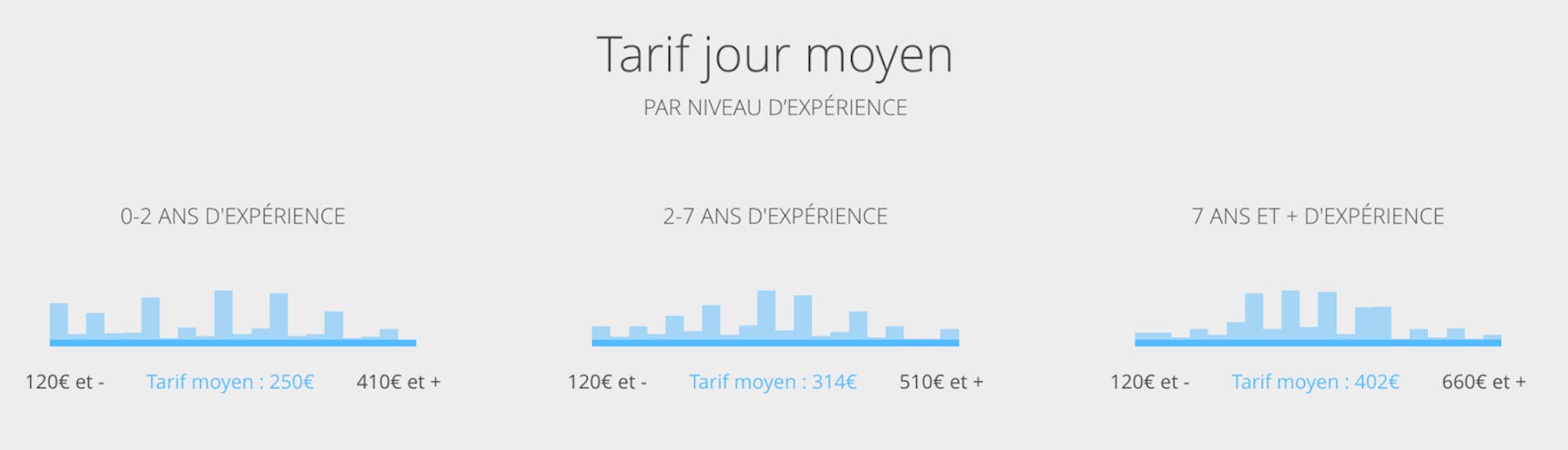 Capture d’écran du baromètre Malt pour les graphistes.