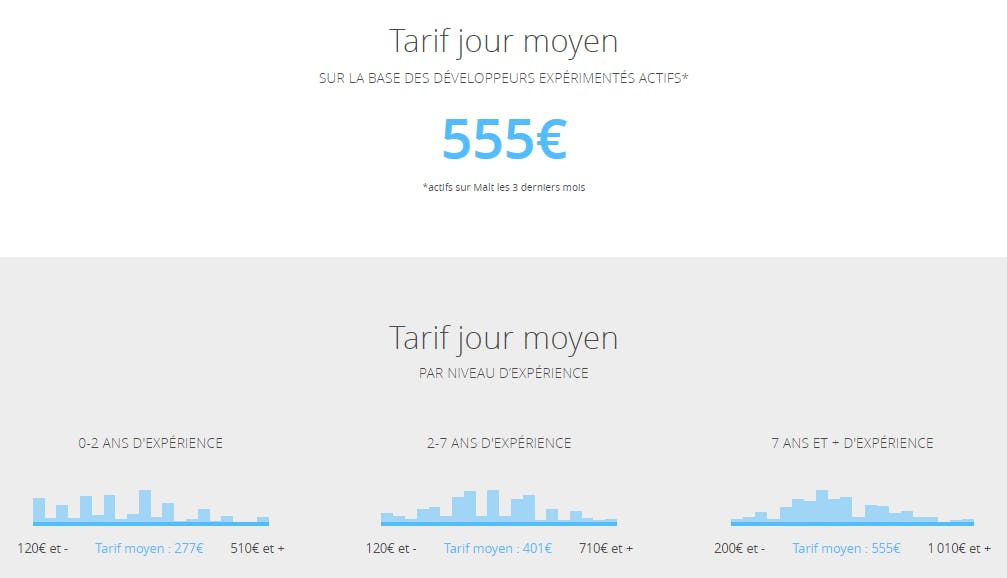 Baromètre des tarifs freelances pour les développeurs indépendants