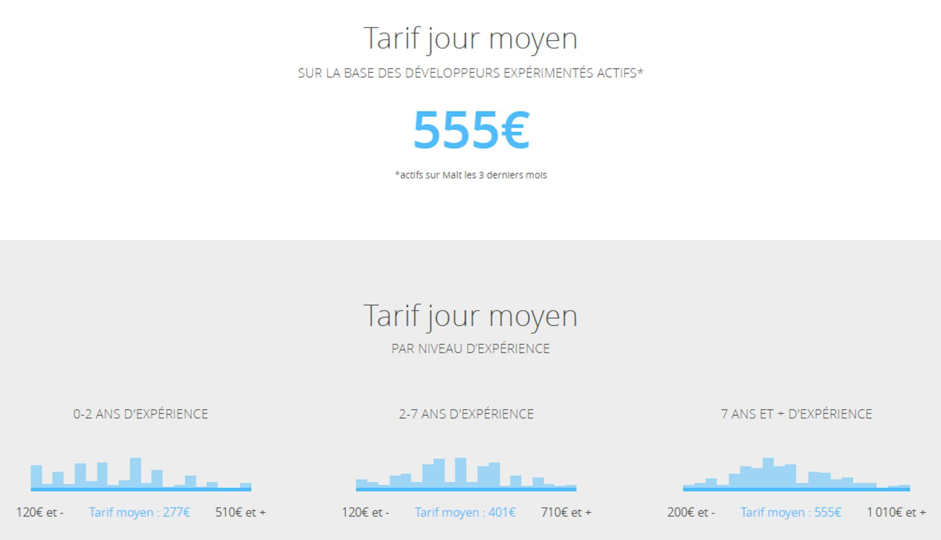 Baromètre des tarifs freelances pour les développeurs indépendants