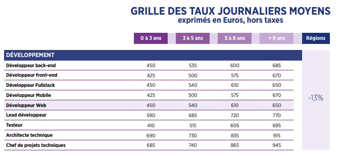 Aperçu de l’étude de rémunération du cabinet Hays