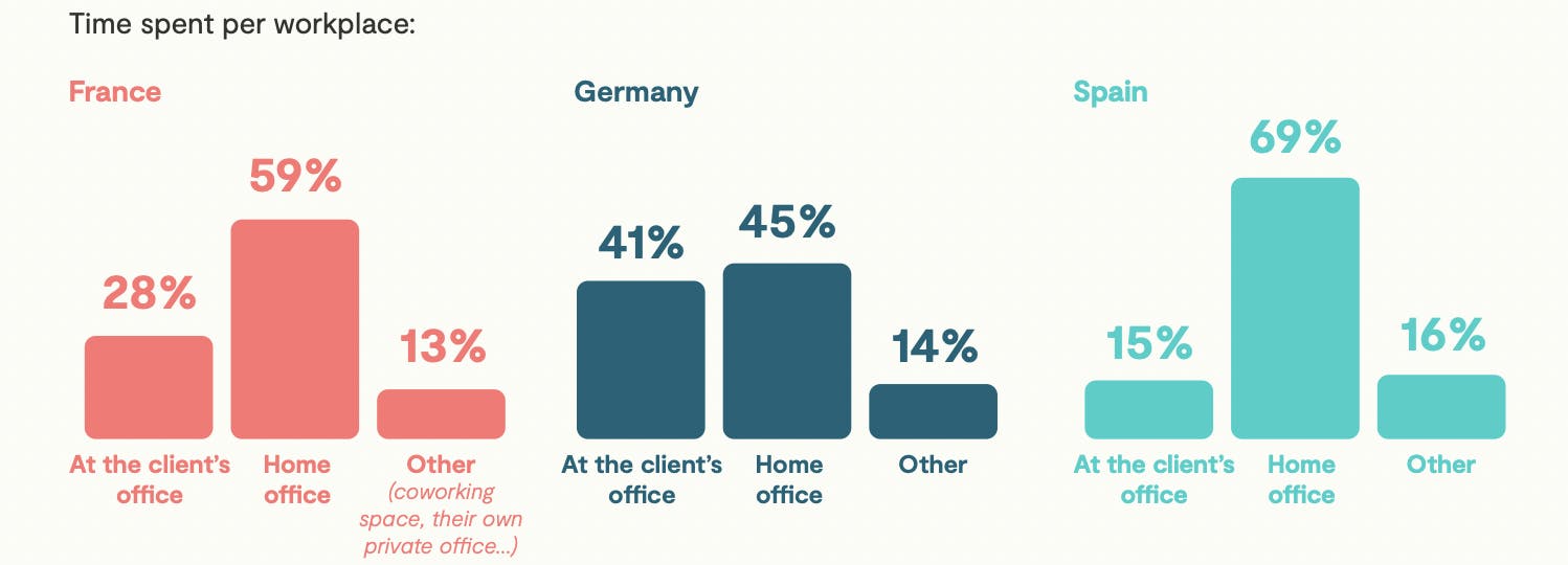 Extrait de l’étude BCG/MALT “Freelancing in Europe 2021”