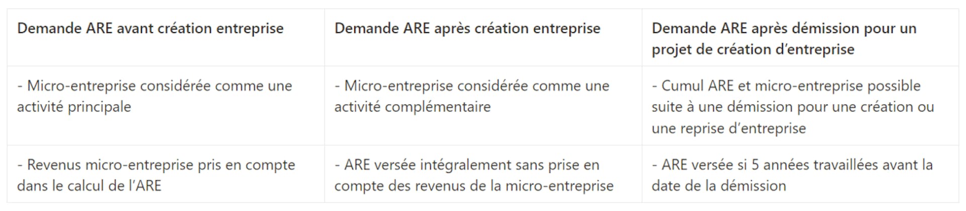 Demande ARE et chômage auto entrepreneur