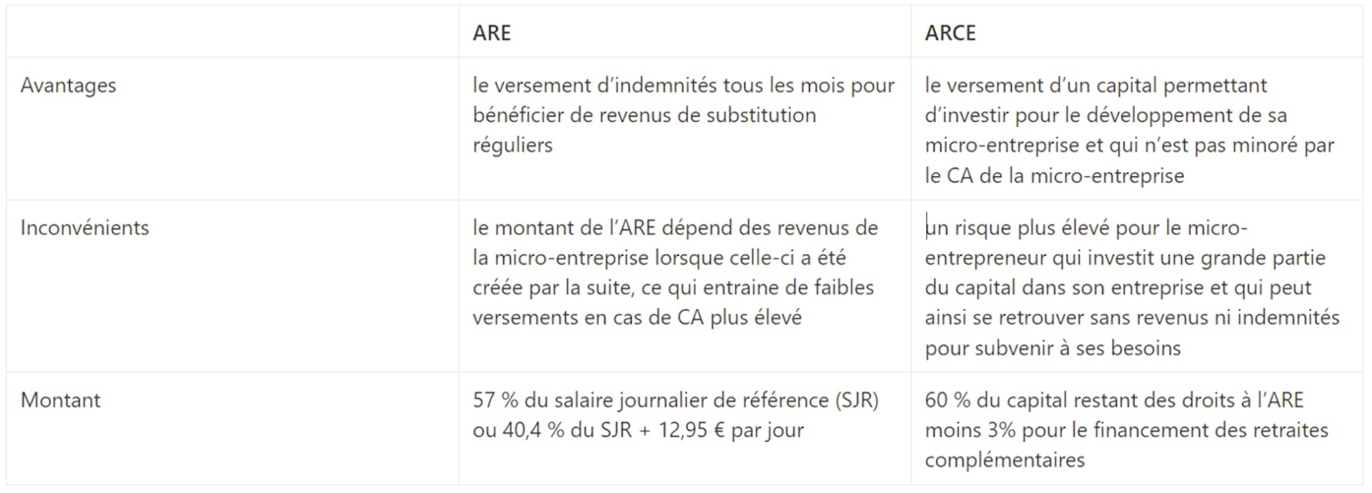 Différences ARE et ARCE micro-entrepreneur 