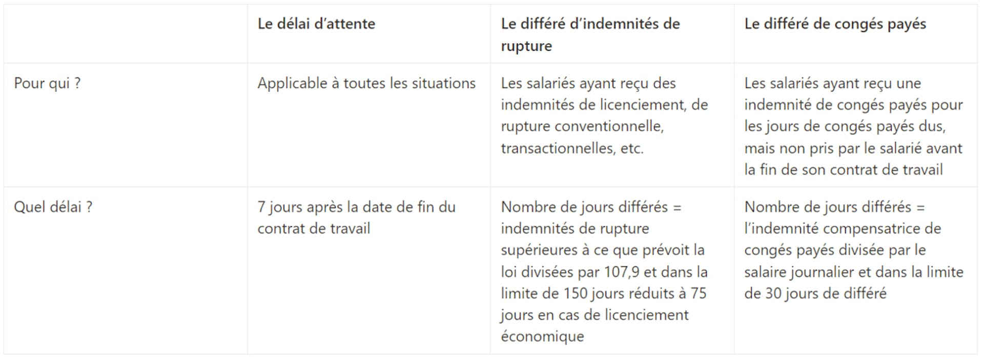 Différés indemnités versement chomage auto entrepreneur