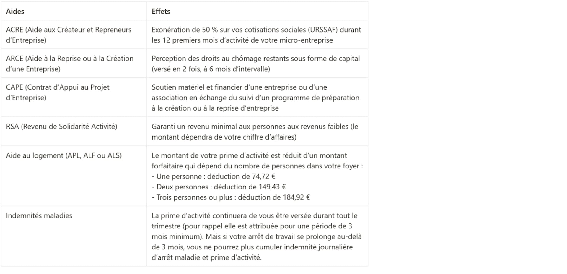 Tableau des aides dont peut bénéficier un auto-entrepreneur