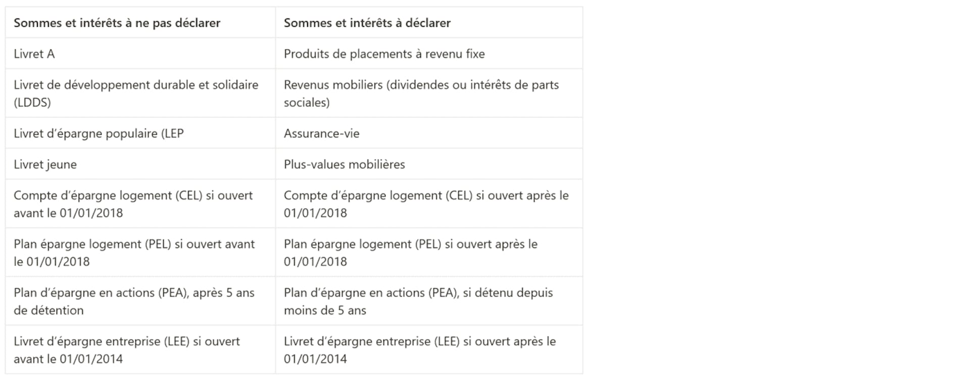 Tableau déclarer son épargne aux impôts (auto-entrepreneur)
