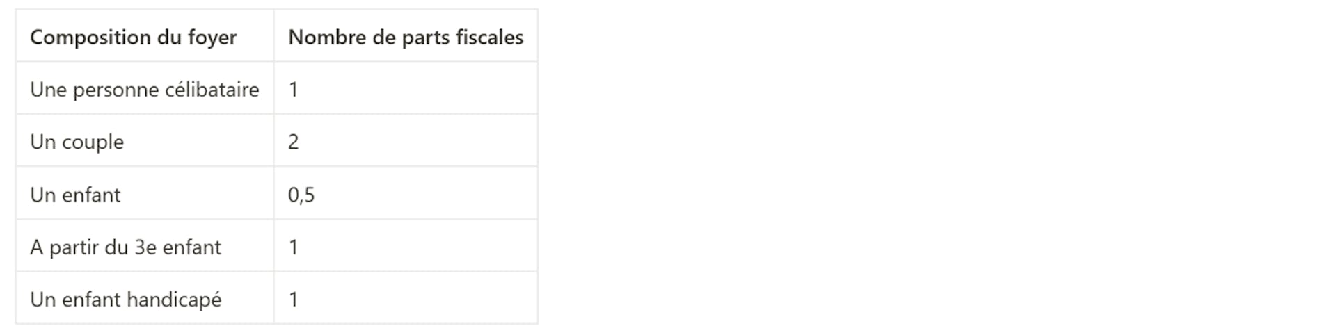 Tableau abattement micro-entrepreneur, en fonction du nombre de parts fiscales