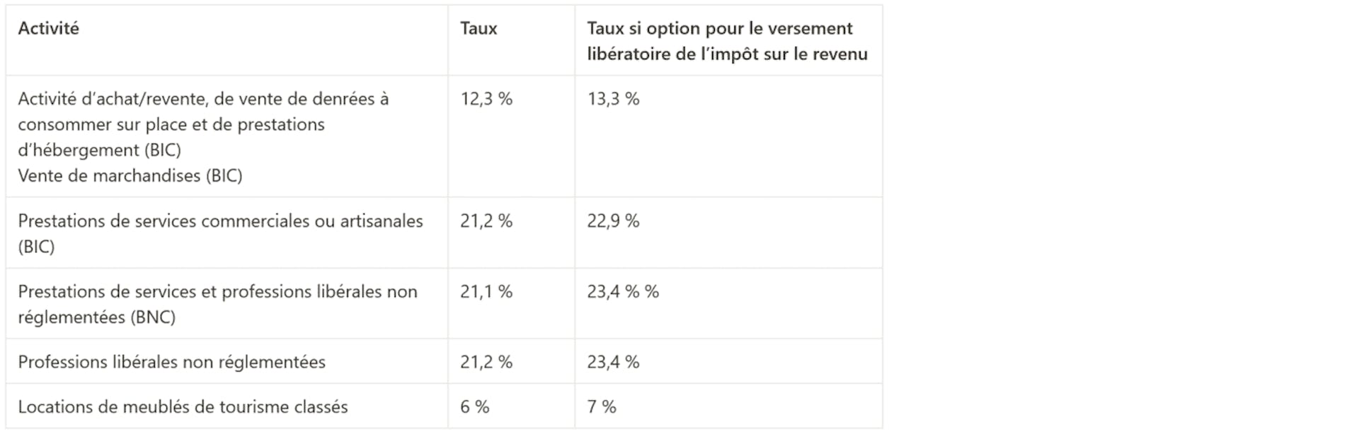 Tableau taux de cotisations sociales Urssaf et taux en cas d'option pour le versement libératoire