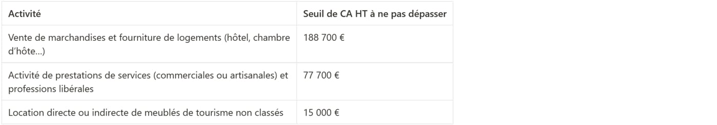 Tableau seuils de chiffre d'affaires HT à ne pas dépasser en micro-entreprise
