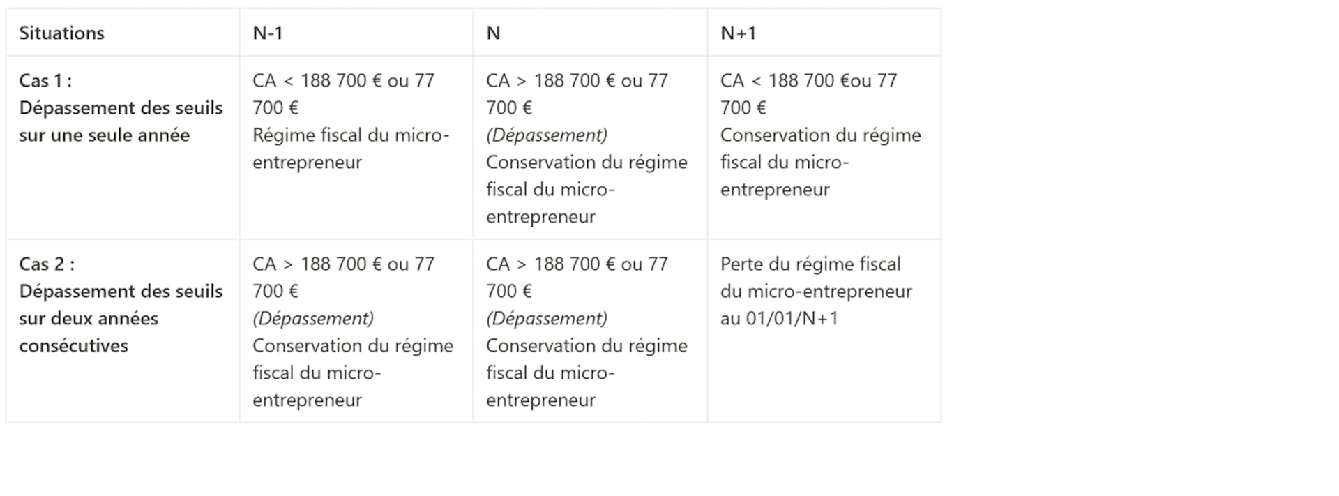 Tableau de dépassement des seuils de chiffre d'affaires du régime micro-fiscal