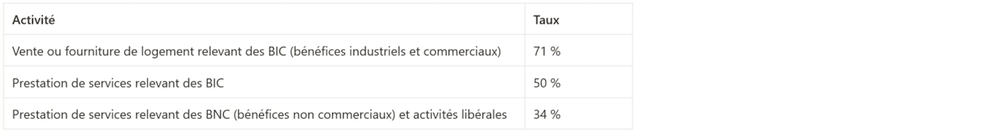 Tableau taux d'abattement pour frais professionnels du micro-entrepreneur