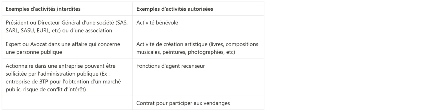 Activités interdites et autorisés dans le cas du cumul des statuts de fonctionnaire et d'auto-entrepreneur