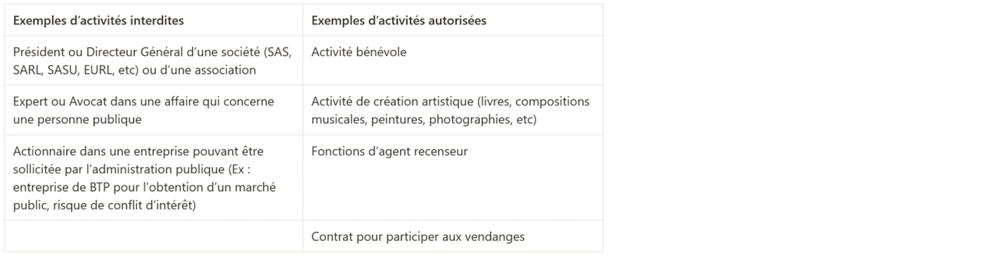 Activités interdites et autorisés dans le cas du cumul des statuts de fonctionnaire et d'auto-entrepreneur 