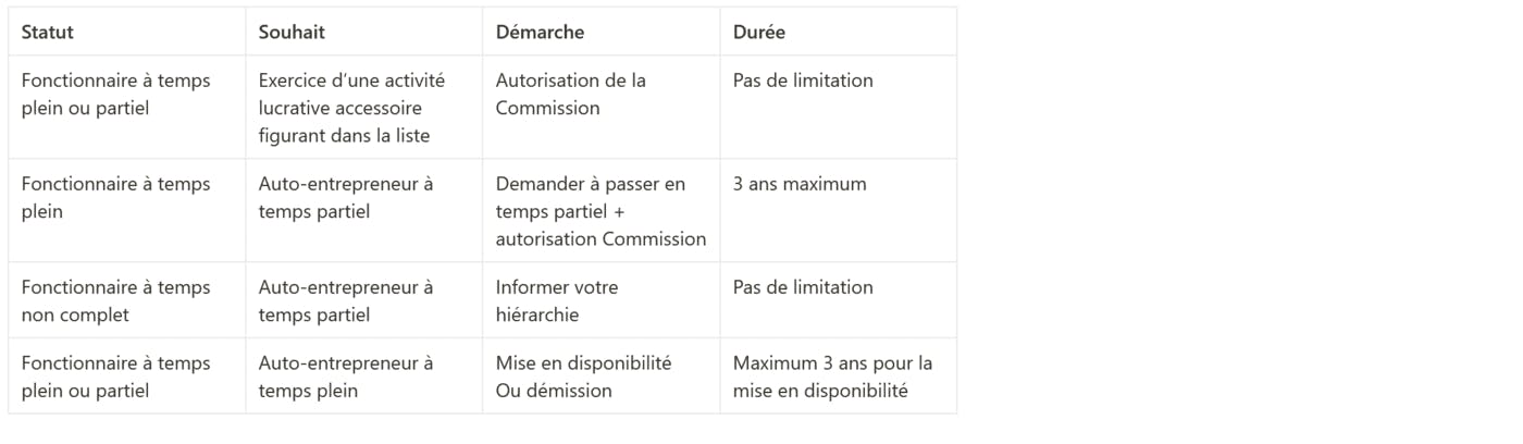 Récapitulatif cumul statut de fonctionnaire avec celui d'auto-entrepreneur