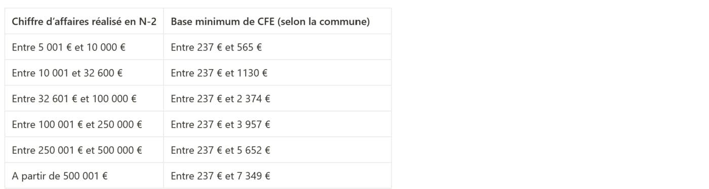 Base minimum paiement CFE en fonction du chiffre d'affaires réalisé par le micro-entrepreneur