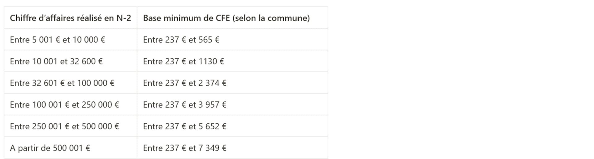 Base minimum paiement CFE en fonction du chiffre d'affaires réalisé par le micro-entrepreneur 