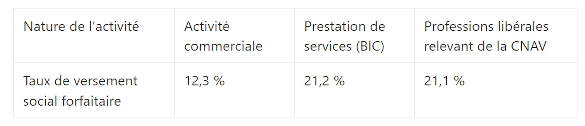 Taux versement social forfaitaire auto-entrepreneur
