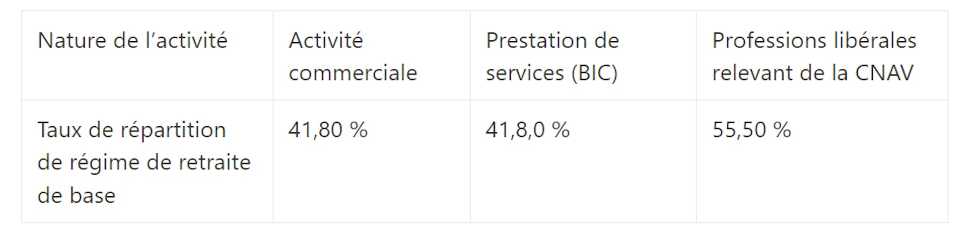 Taux de répartition de régime de retraite de base auto-entrepreneur