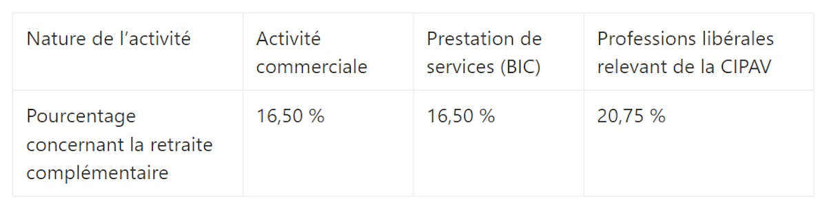 Retraite de l'auto-entrepreneur en 2025 : calcul et cumul