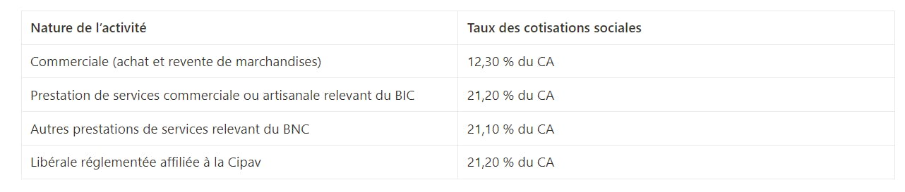 Cotisations sociales auto-entrepreneur