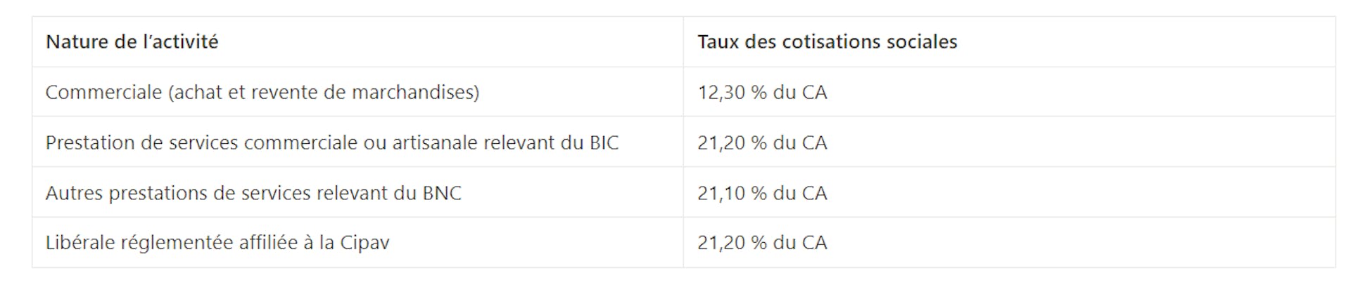 Cotisations sociales auto-entrepreneur