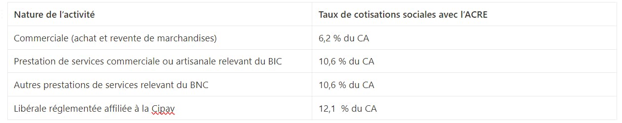 Cotisations sociales auto-entrepreneur avec ACRE