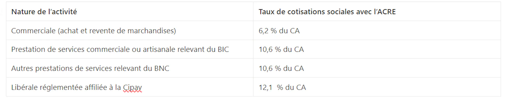 Cotisations sociales auto-entrepreneur avec ACRE