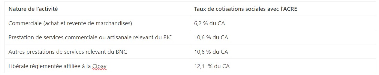 Cotisations sociales auto-entrepreneur avec ACRE