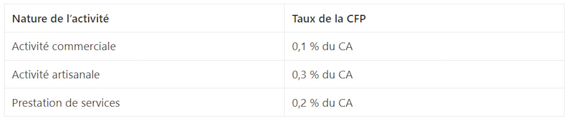 Taux CFP auto-entrepreneur