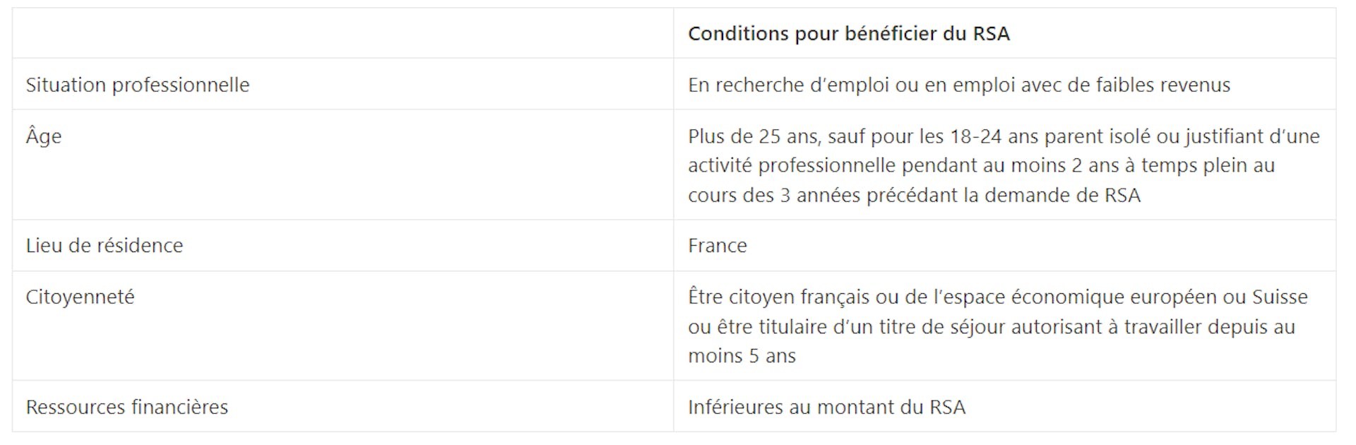 Conditions pour toucher le RSA