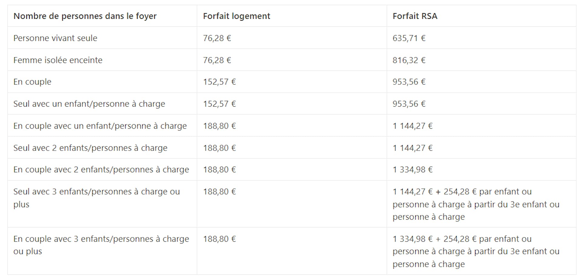 Montant RSA et forfait logement