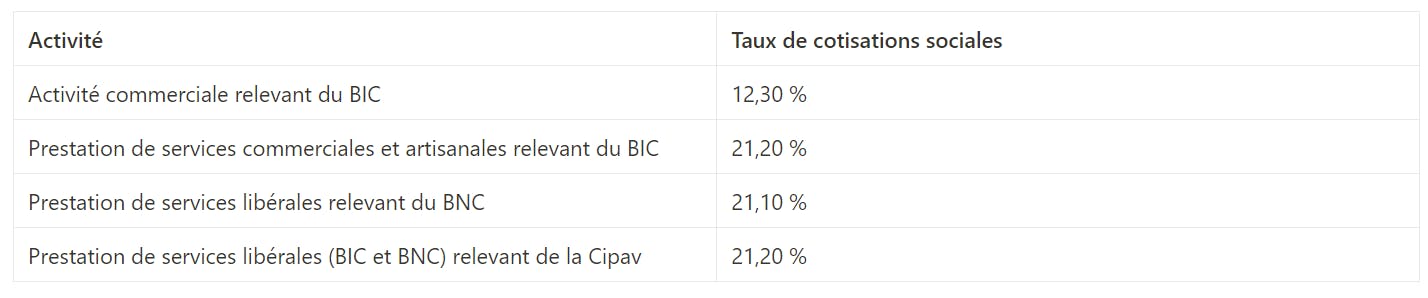 Taux cotisations sociales auto-entrepreneur