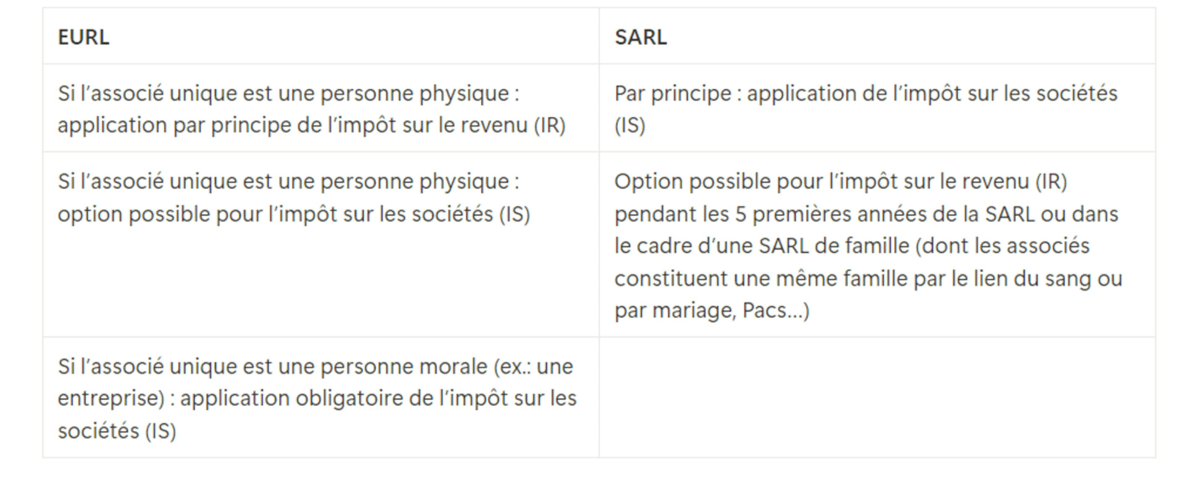 Comparatif impôt EURL SARL