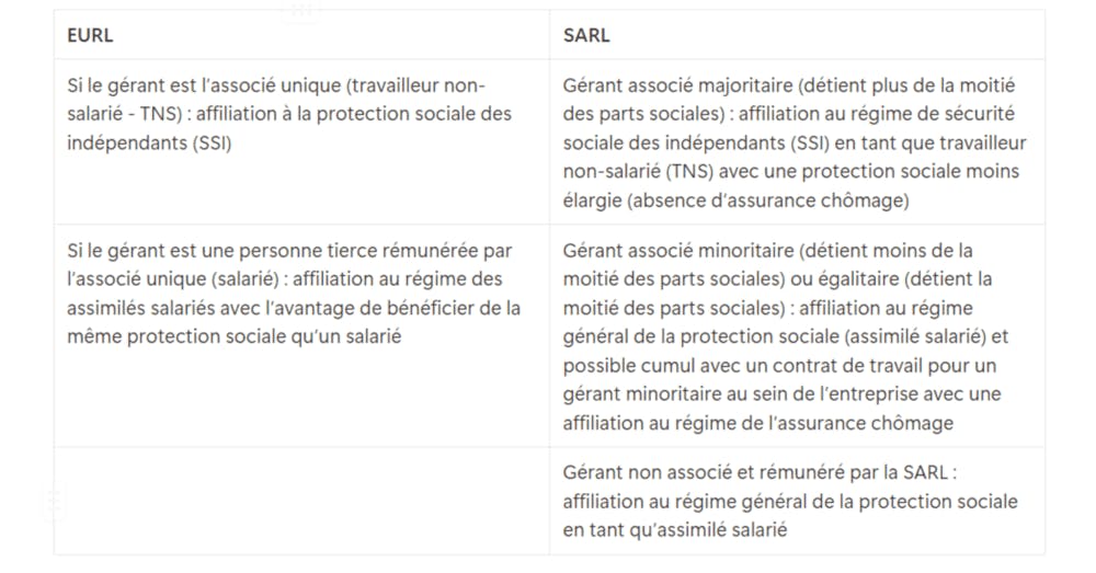 Comparatif gestion EURL SARL