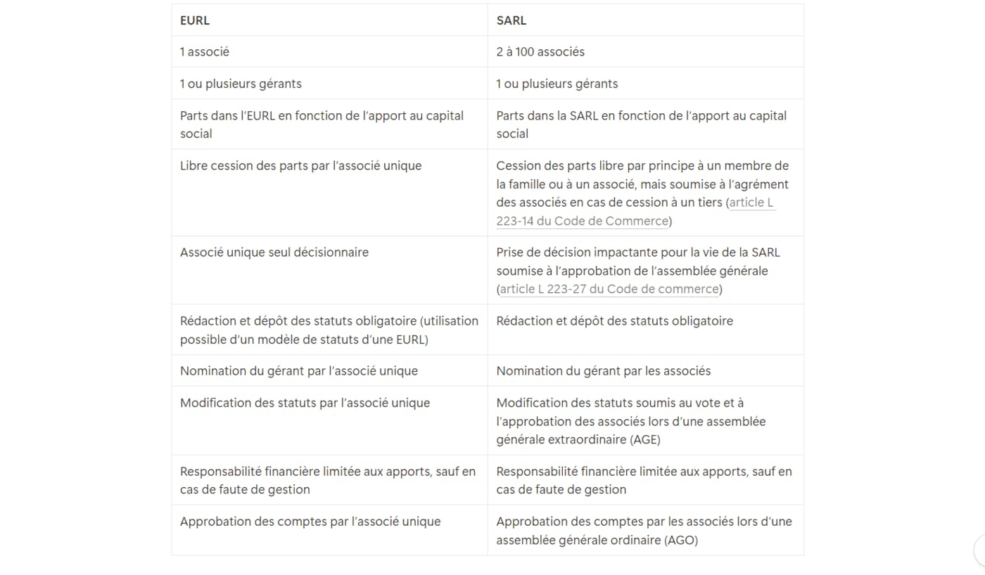 Comparatif EURL SARL