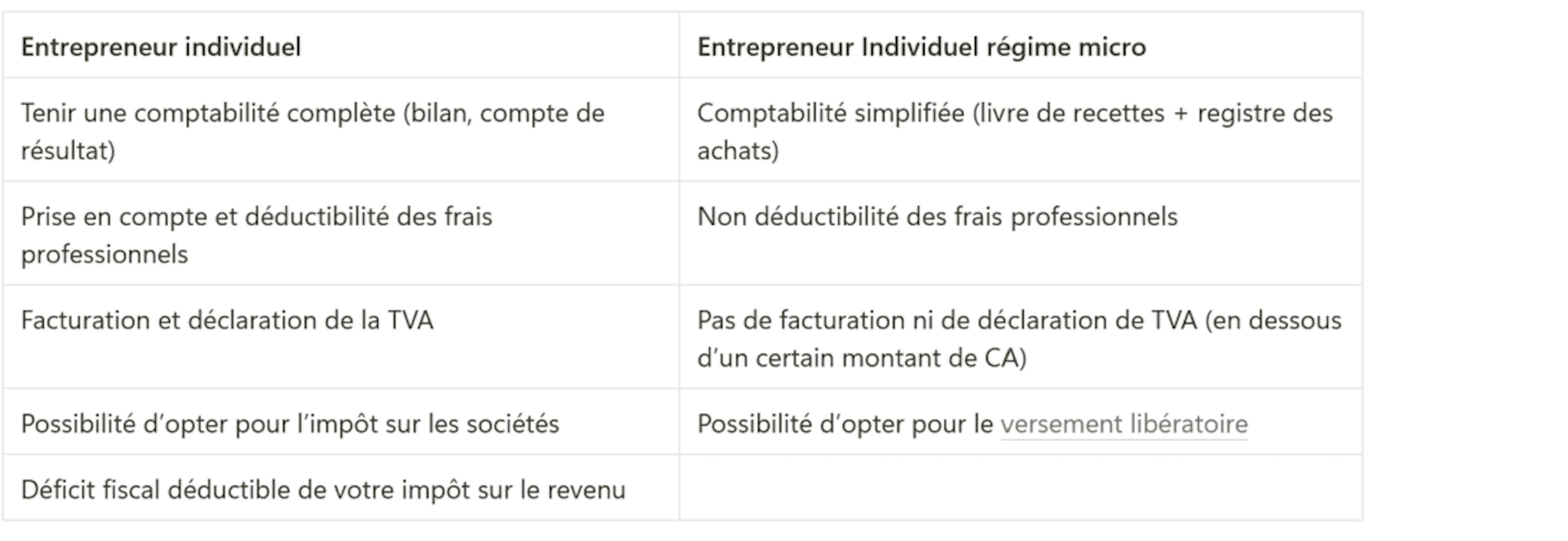 Tableau différences obligations comptables entre l'entrepreneur individuel et le micro-entrepreneur