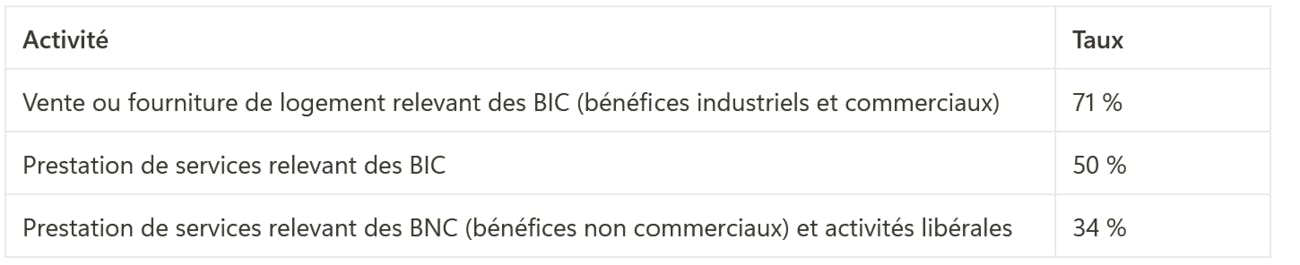 Tableau abattement en micro-entreprise