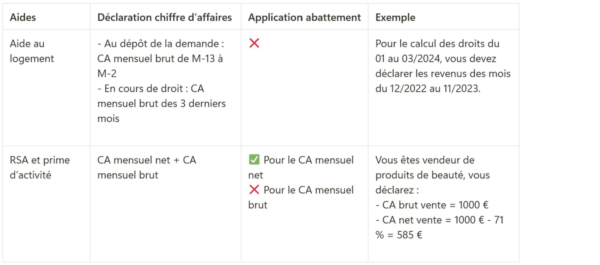 Tableau aides de la CAF quand on est micro-entrepreneur