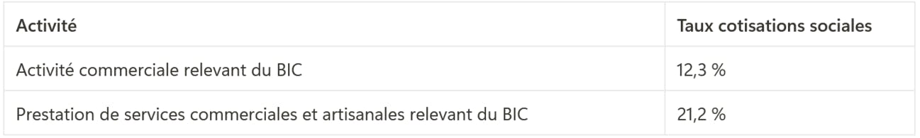 Taux cotisations sociales du micro-entrepreneur