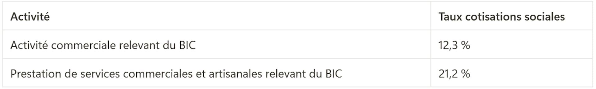 Taux cotisations sociales du micro-entrepreneur 