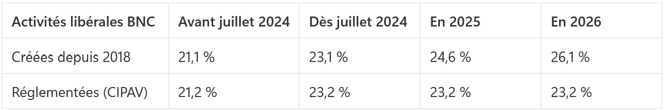 Nouveaux taux de cotisations sociales du micro-entrepreneur en activité libérale BNC