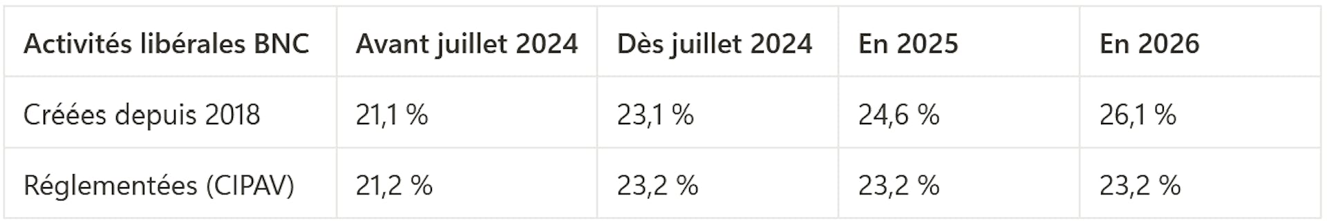 Nouveaux taux de cotisations sociales du micro-entrepreneur en activité libérale BNC 