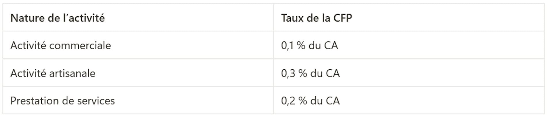 Taux de la CFP micro-entrepreneur 
