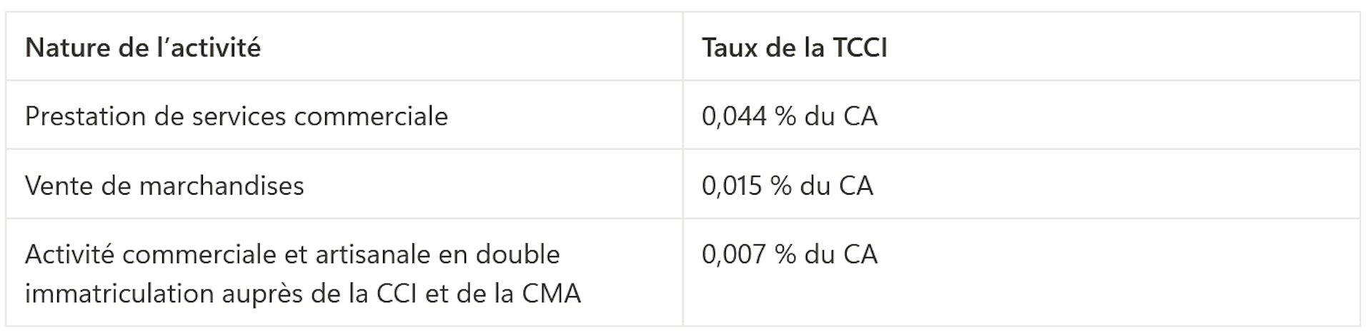 Taux de la TCCI commerçant micro-entrepreneur