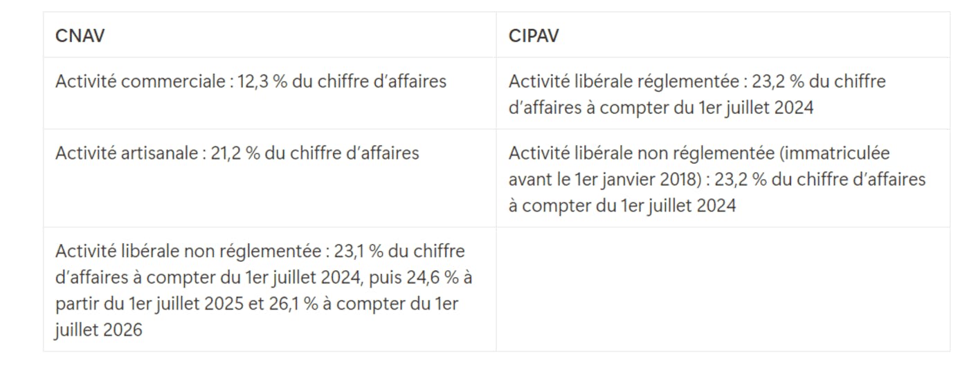 Comparatif retraite CIPAV SSI
